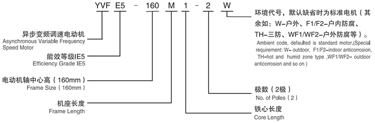 YVFE5系列超高效率变频调速三相异步电动机型号说明