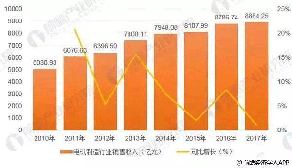 中国电机制造行业发展现状分析——西安西玛电机