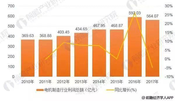 中国电机制造行业发展现状分析——西安西玛电机